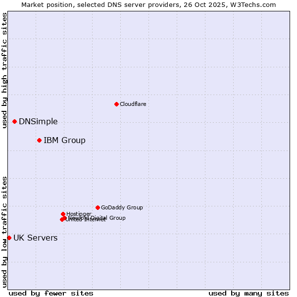 Market position of IBM Group vs. DNSimple vs. UK Servers