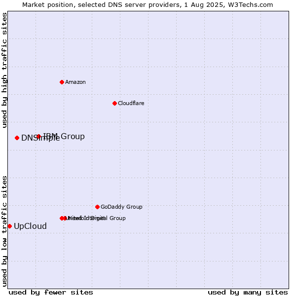 Market position of IBM Group vs. DNSimple vs. UpCloud