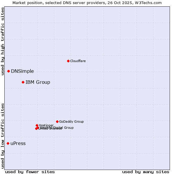 Market position of IBM Group vs. DNSimple vs. uPress