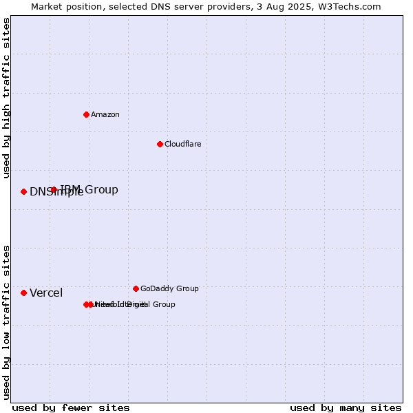 Market position of IBM Group vs. Vercel vs. DNSimple