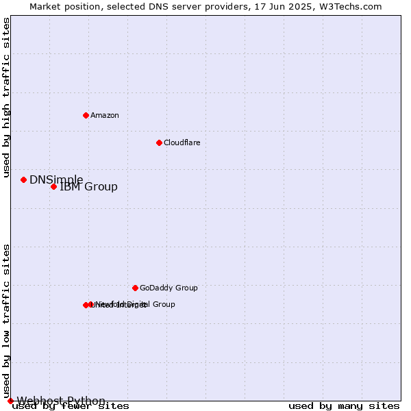 Market position of IBM Group vs. DNSimple vs. Webhost Python