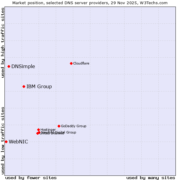 Market position of IBM Group vs. DNSimple vs. WebNIC