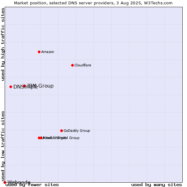 Market position of IBM Group vs. DNSimple vs. Webnode