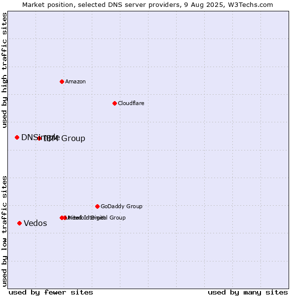 Market position of IBM Group vs. Vedos vs. DNSimple