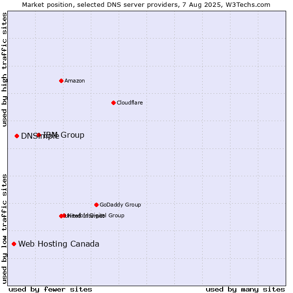 Market position of IBM Group vs. DNSimple vs. Web Hosting Canada