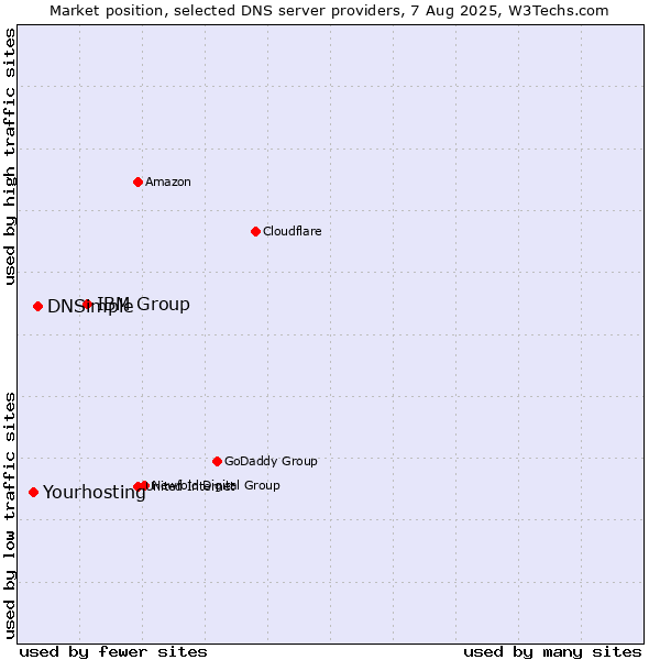 Market position of IBM Group vs. DNSimple vs. Yourhosting