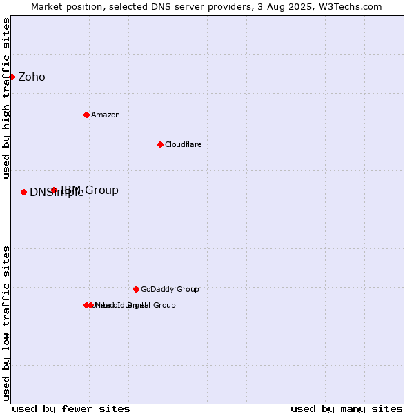Market position of IBM Group vs. DNSimple vs. Zoho