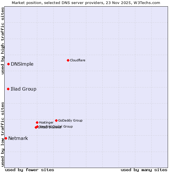 Market position of DNSimple vs. Iliad Group vs. Netmark