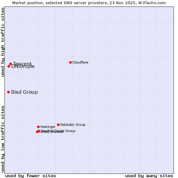 Market position of Tencent vs. DNSimple vs. Iliad Group