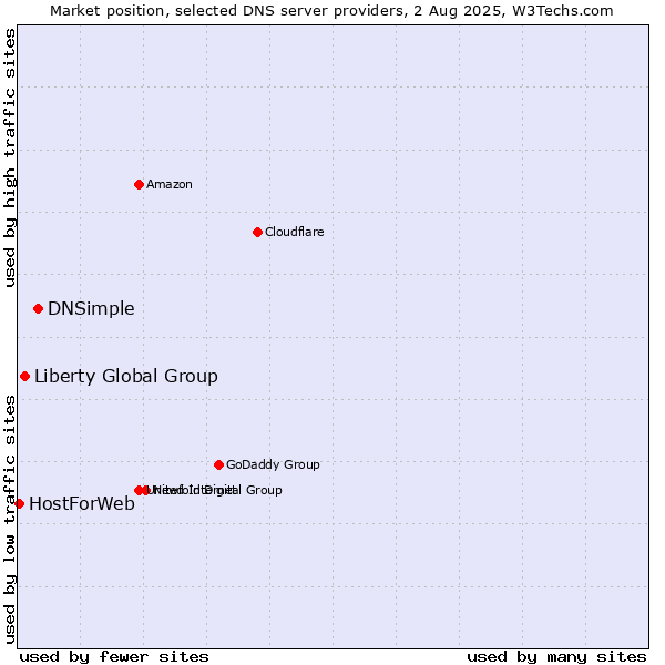 Market position of DNSimple vs. Liberty Global Group vs. HostForWeb
