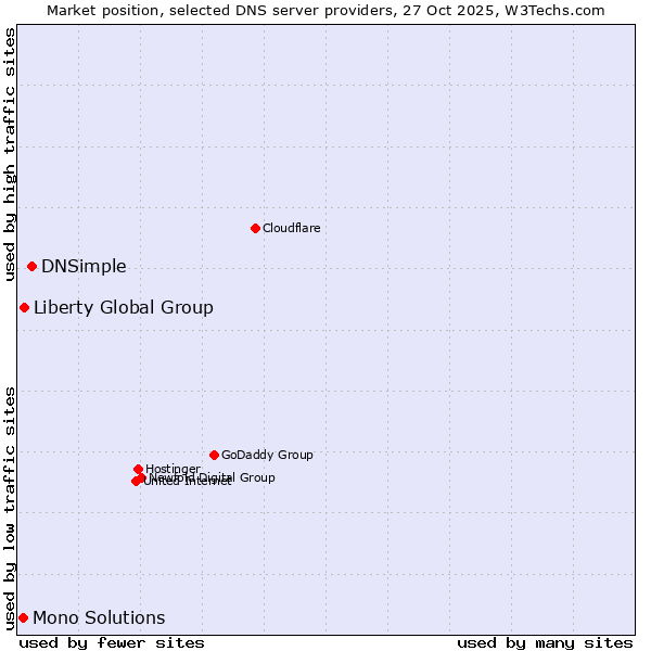 Market position of DNSimple vs. Liberty Global Group vs. Mono Solutions