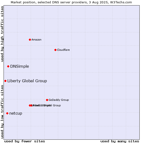 Market position of DNSimple vs. netcup vs. Liberty Global Group