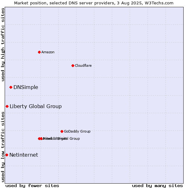 Market position of DNSimple vs. Liberty Global Group vs. Netinternet