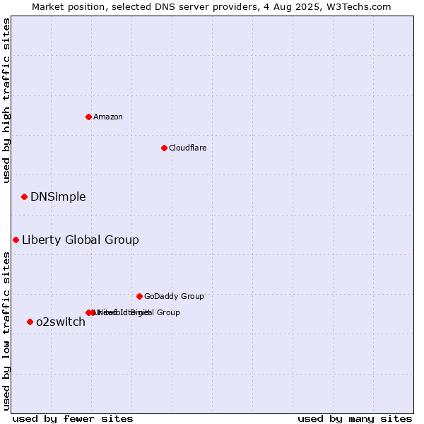 Market position of o2switch vs. DNSimple vs. Liberty Global Group