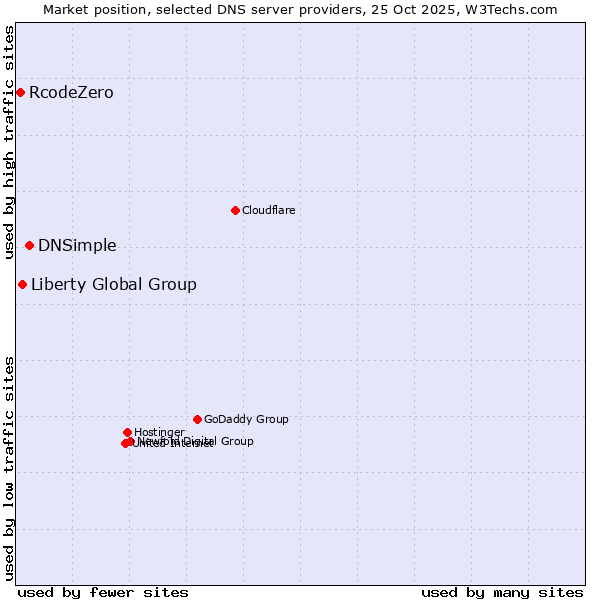 Market position of DNSimple vs. Liberty Global Group vs. RcodeZero