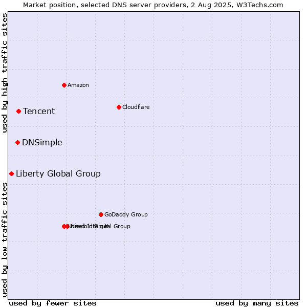 Market position of Tencent vs. DNSimple vs. Liberty Global Group
