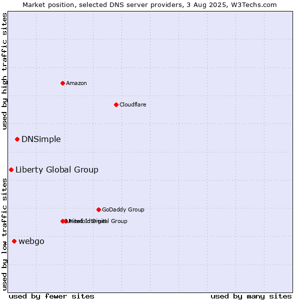 Market position of DNSimple vs. webgo vs. Liberty Global Group