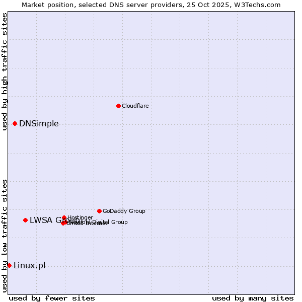 Market position of LWSA Group vs. DNSimple vs. Linux.pl