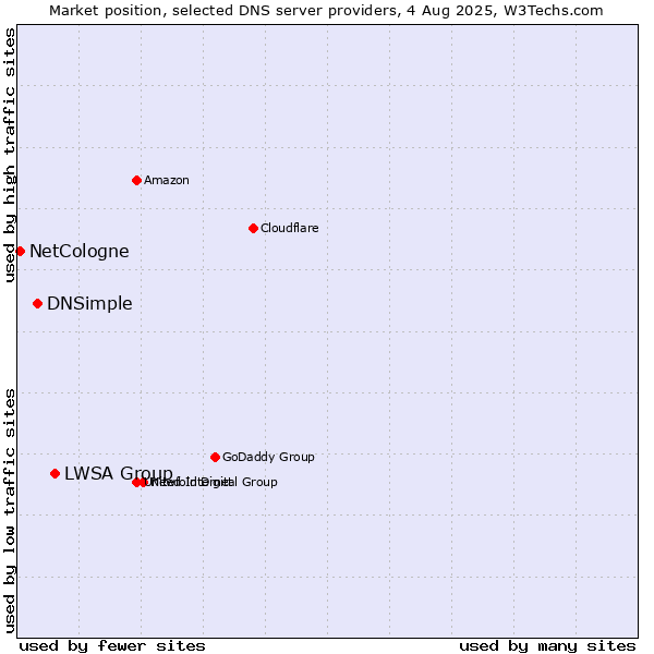 Market position of LWSA Group vs. DNSimple vs. NetCologne