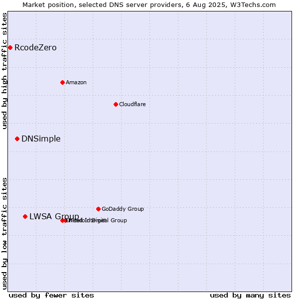 Market position of LWSA Group vs. DNSimple vs. RcodeZero