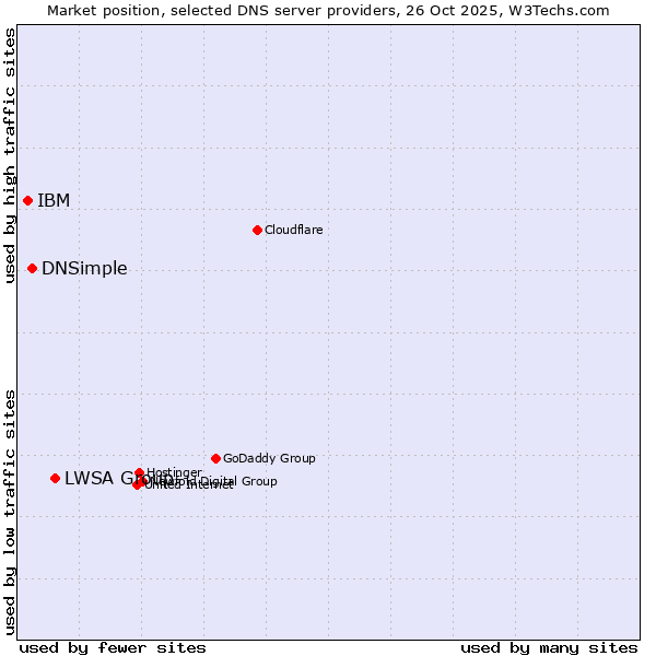 Market position of LWSA Group vs. DNSimple vs. IBM