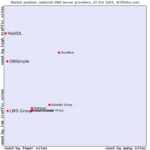 Market position of LWS Group vs. DNSimple vs. HostDL