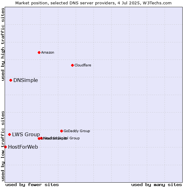 Market position of DNSimple vs. LWS Group vs. HostForWeb