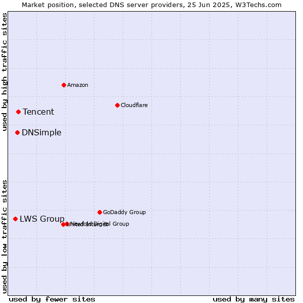 Market position of Tencent vs. DNSimple vs. LWS Group