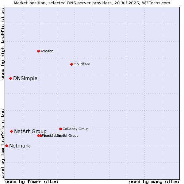 Market position of NetArt Group vs. DNSimple vs. Netmark
