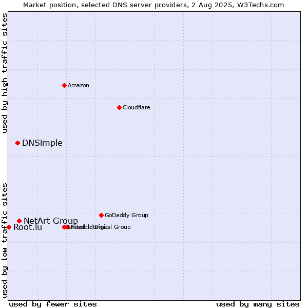 Market position of NetArt Group vs. DNSimple vs. Root.lu