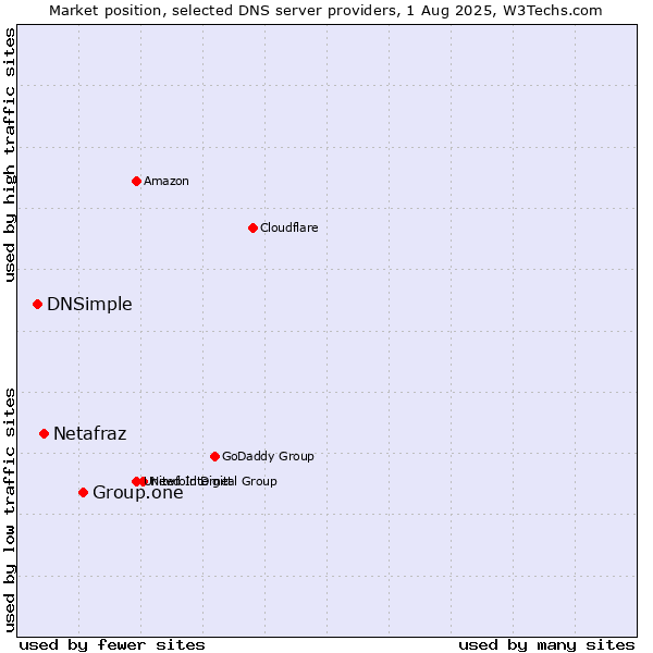 Market position of Group.one vs. Netafraz vs. DNSimple