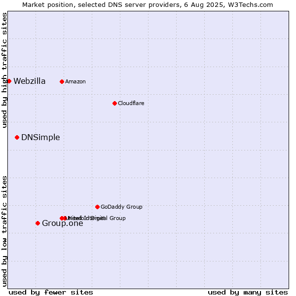 Market position of Group.one vs. DNSimple vs. Webzilla