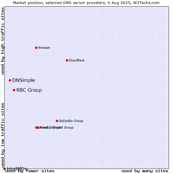 Market position of RBC Group vs. DNSimple vs. HostMDs