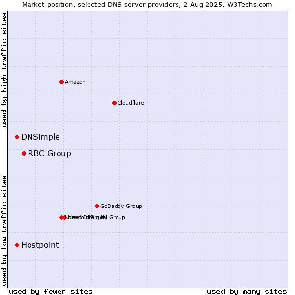 Market position of RBC Group vs. DNSimple vs. Hostpoint