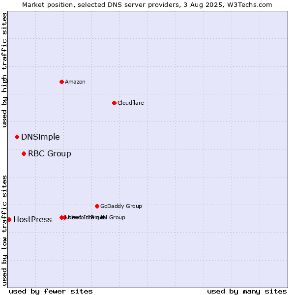 Market position of RBC Group vs. DNSimple vs. HostPress