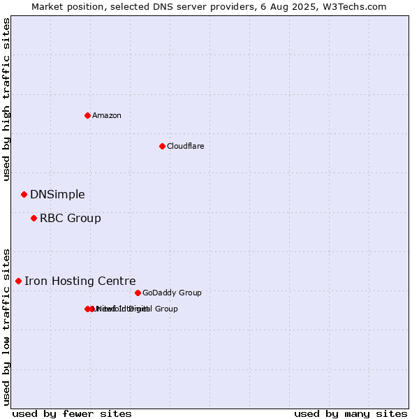 Market position of RBC Group vs. DNSimple vs. Iron Hosting Centre