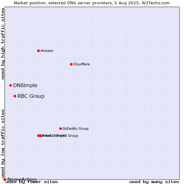 Market position of RBC Group vs. DNSimple vs. NameAction