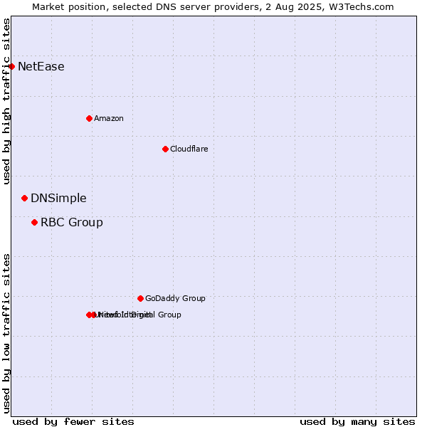 Market position of RBC Group vs. DNSimple vs. NetEase
