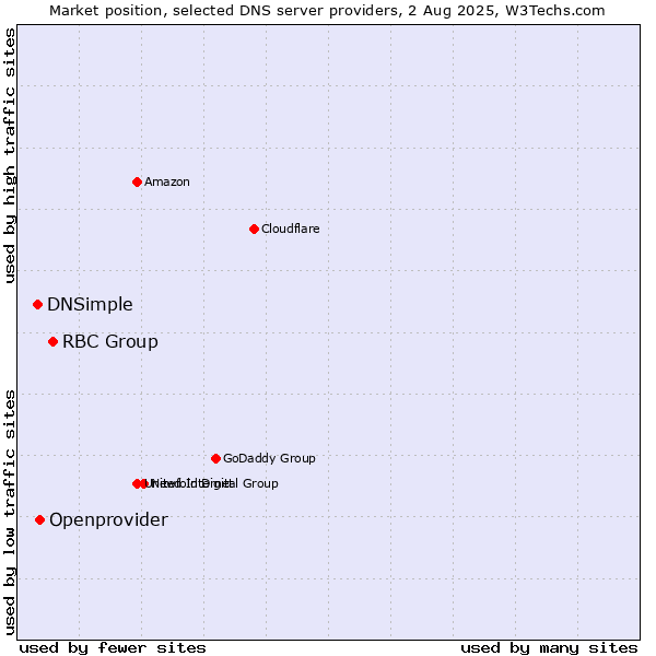 Market position of RBC Group vs. Openprovider vs. DNSimple