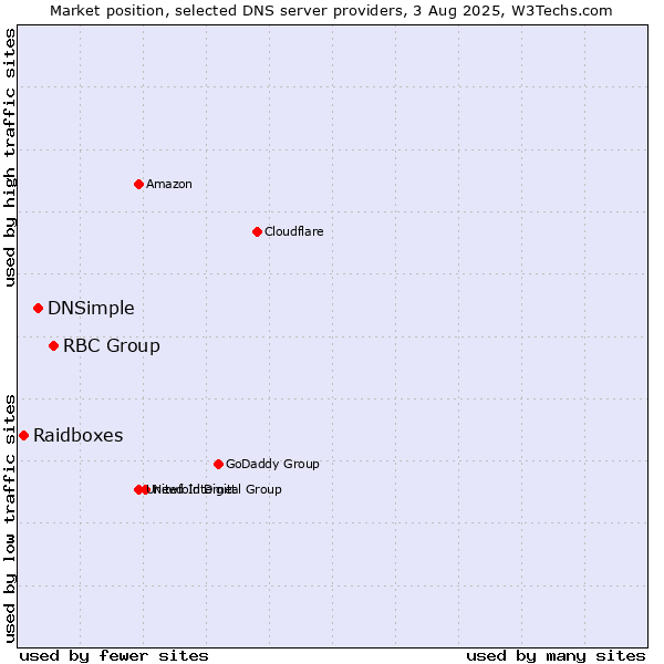 Market position of RBC Group vs. DNSimple vs. Raidboxes