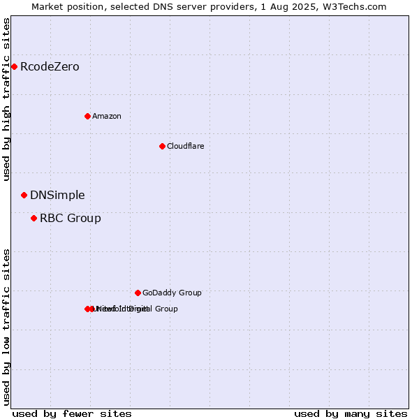 Market position of RBC Group vs. DNSimple vs. RcodeZero