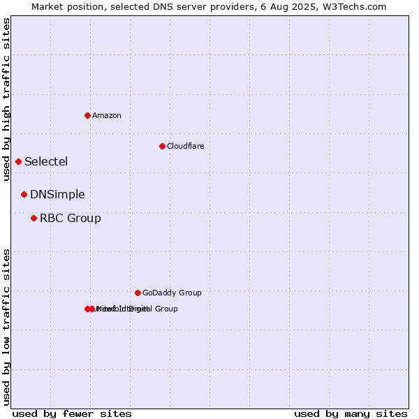 Market position of RBC Group vs. DNSimple vs. Selectel