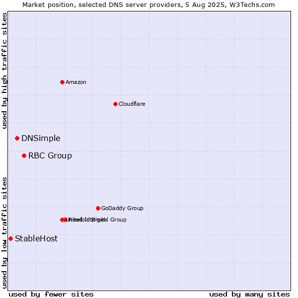 Market position of RBC Group vs. DNSimple vs. StableHost