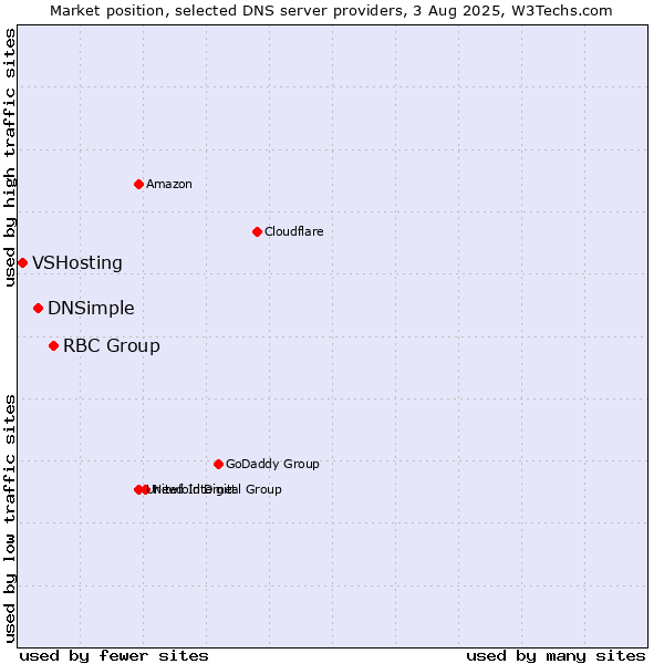 Market position of RBC Group vs. DNSimple vs. VSHosting