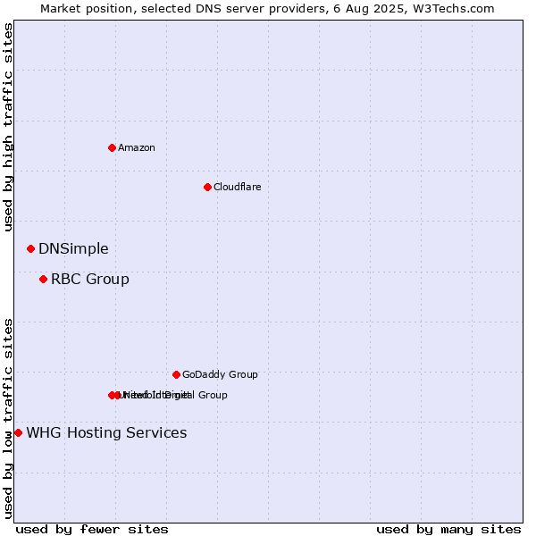 Market position of RBC Group vs. DNSimple vs. WHG Hosting Services