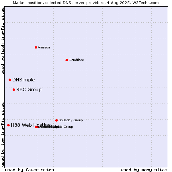 Market position of RBC Group vs. DNSimple vs. H88 Web Hosting