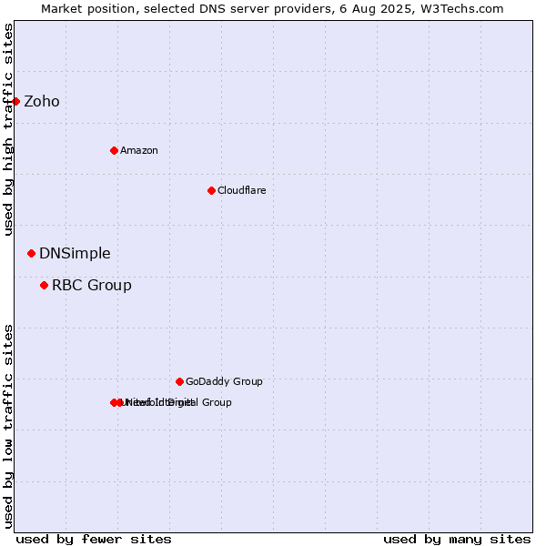 Market position of RBC Group vs. DNSimple vs. Zoho
