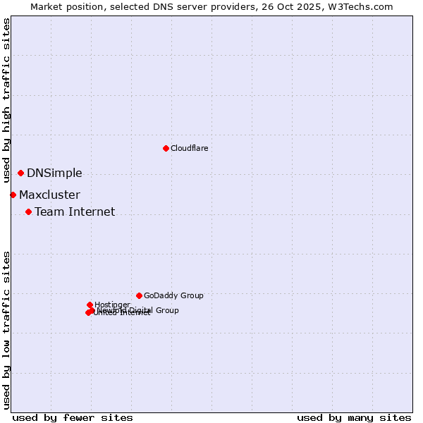 Market position of Team Internet vs. DNSimple vs. Maxcluster
