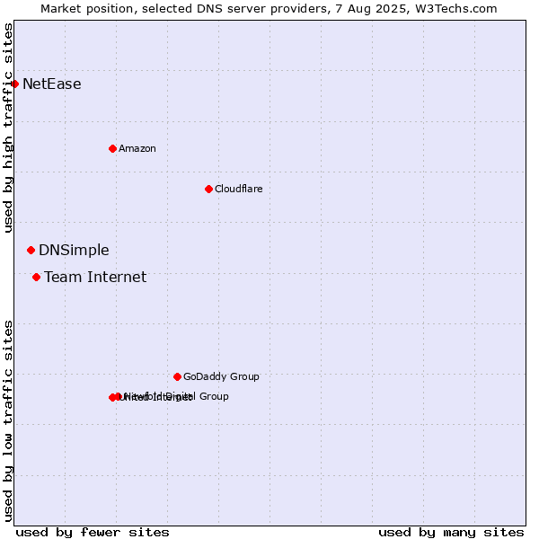 Market position of Team Internet vs. DNSimple vs. NetEase