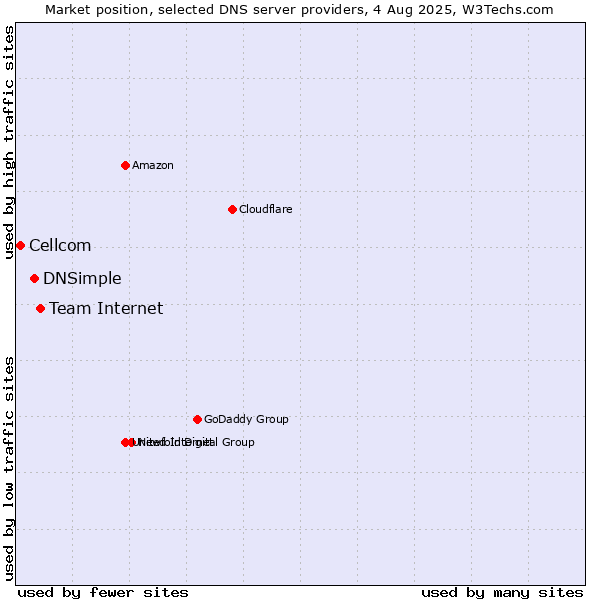 Market position of Team Internet vs. DNSimple vs. Cellcom
